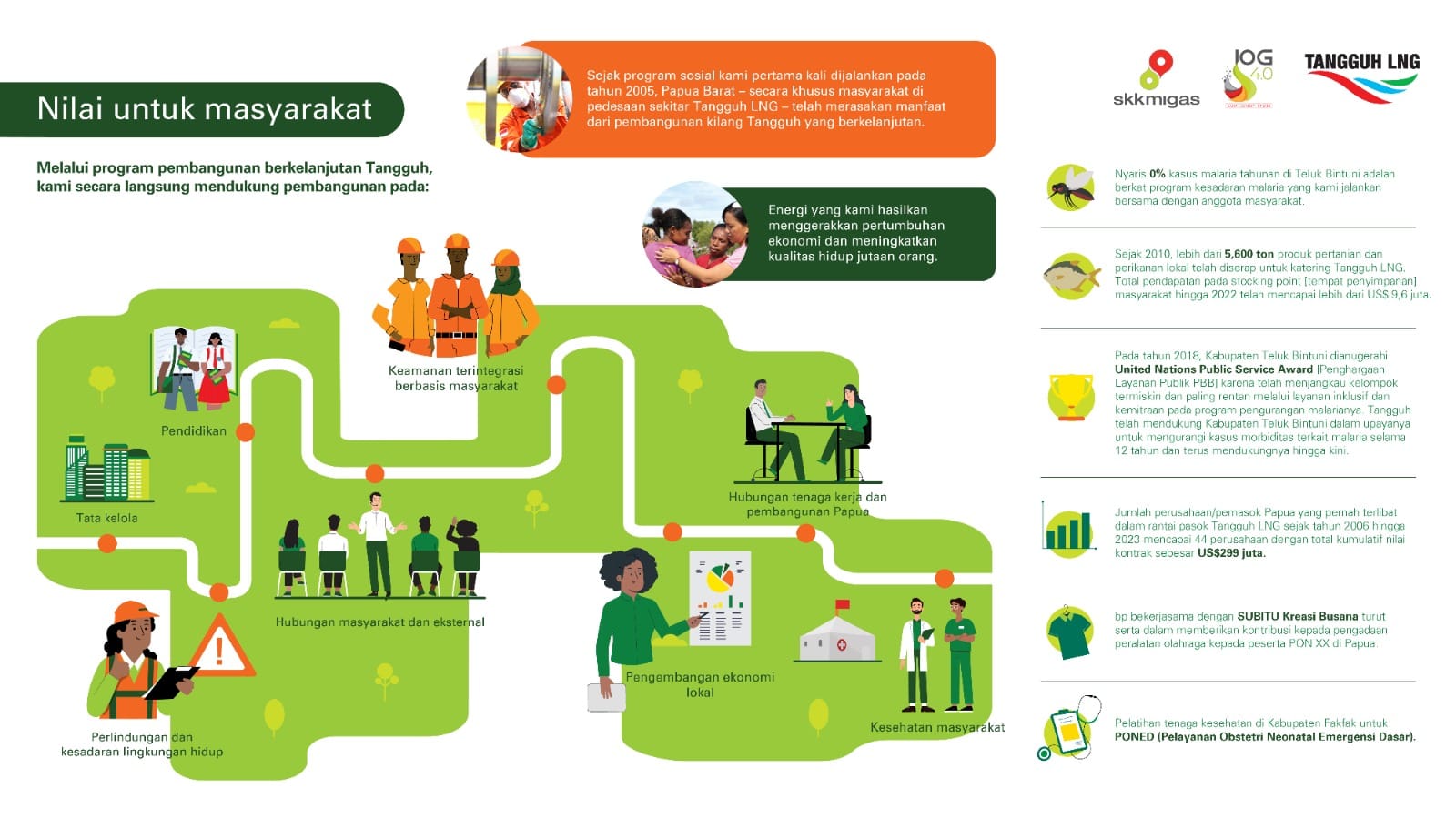 BP Uraikan Program Pembangunan Berkelanjutan Dan Pengembangan ...